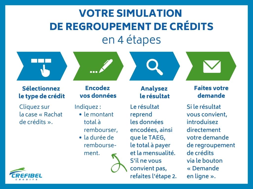 Regroupement de crédits Réduisez vos paiements